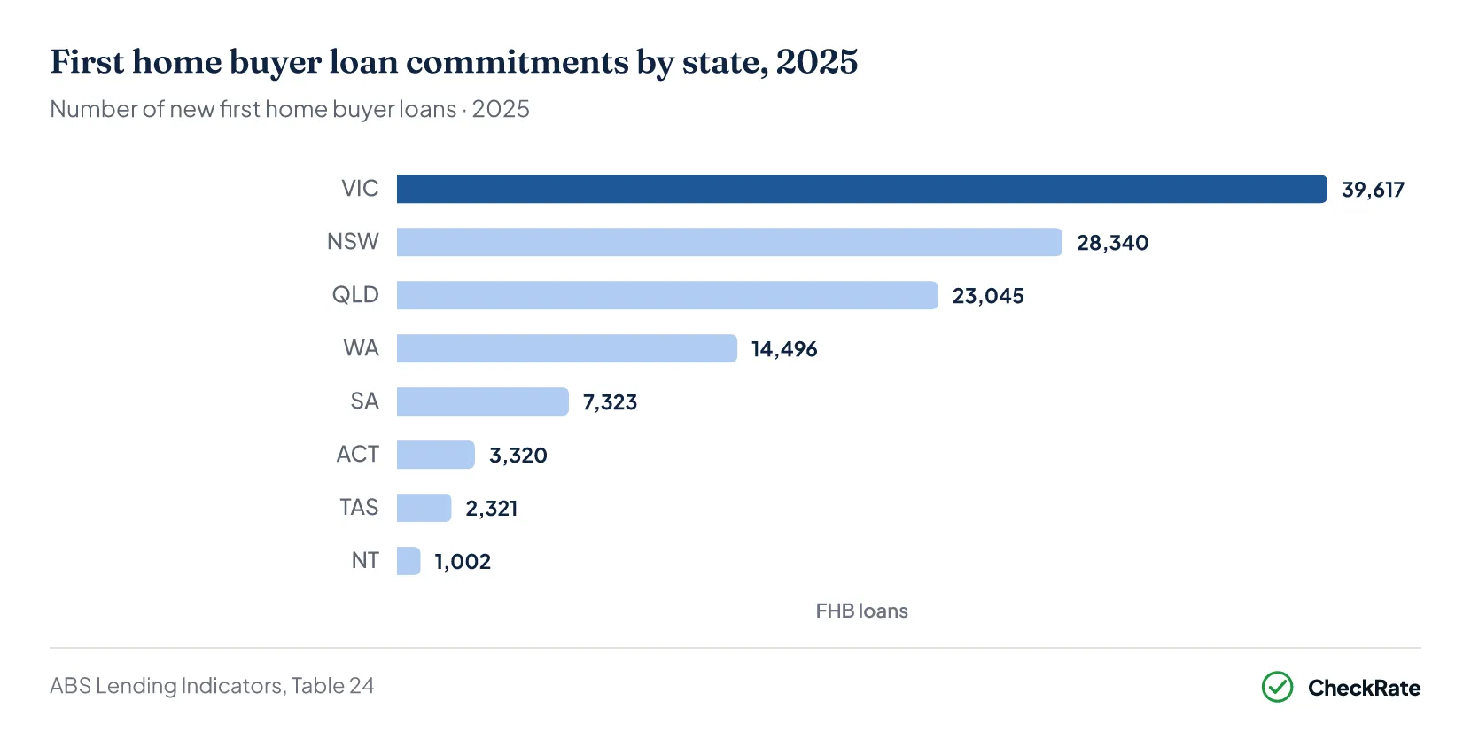 Ranked bar chart of first home buyer loan commitments by state and territory, 2025