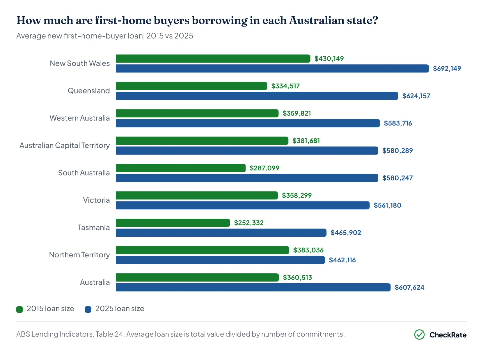Horizontal grouped bar chart of the average new first-home-buyer loan in each Australian state in 2015 and 2025