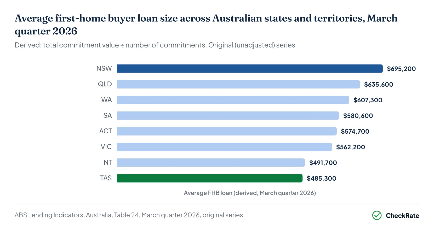 Average first-home buyer loan size by Australian state, March quarter 2026