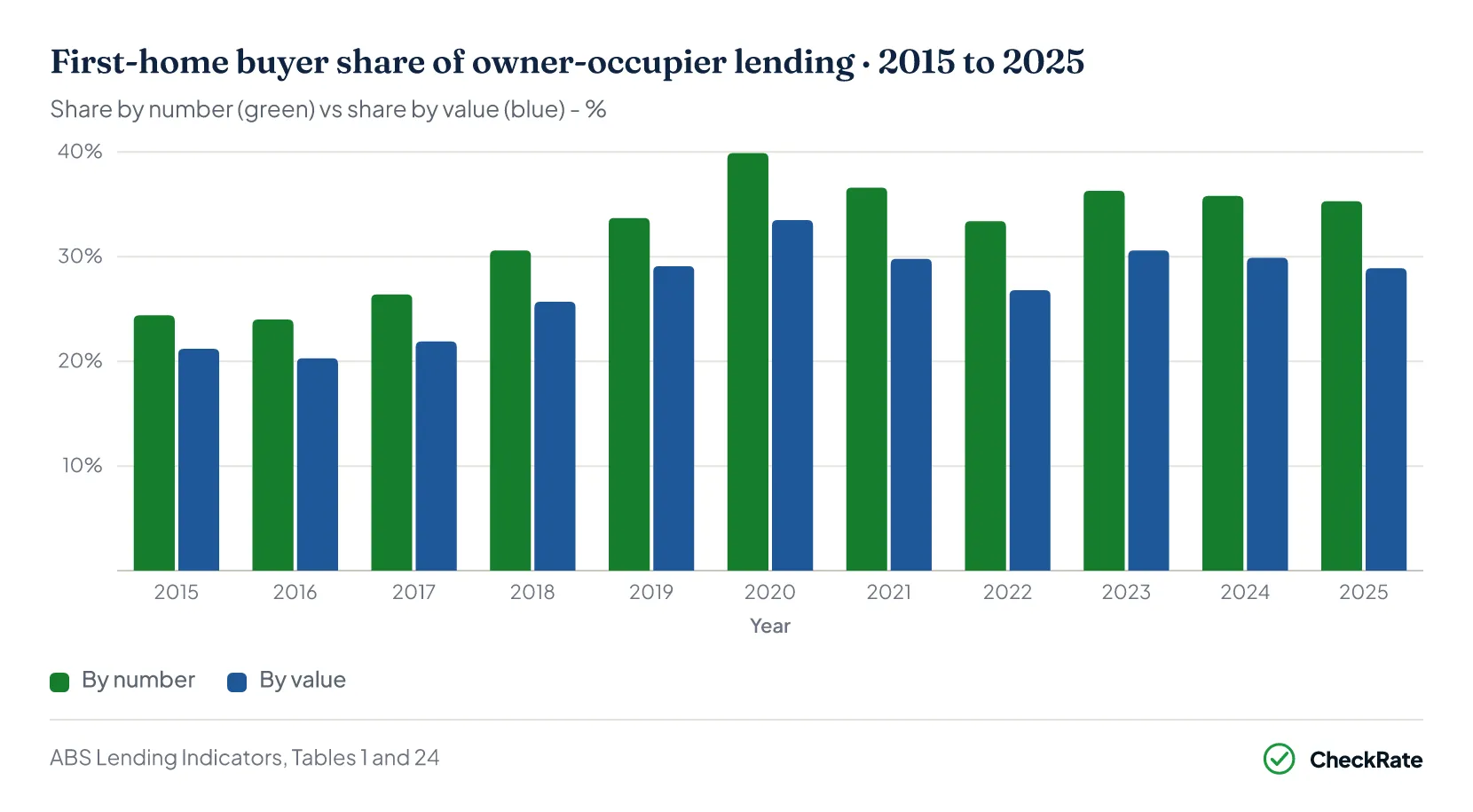 Grouped column chart of first home buyer share of owner-occupier lending by number and by value, 2015 to 2025