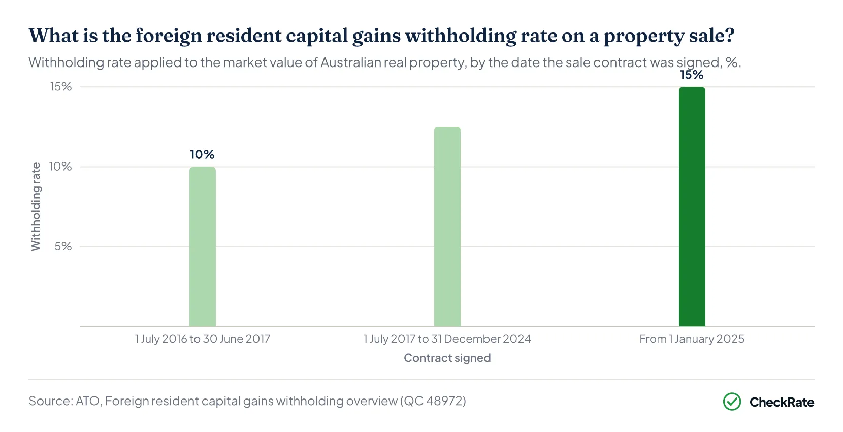 What is the foreign resident capital gains withholding rate on a property sale?