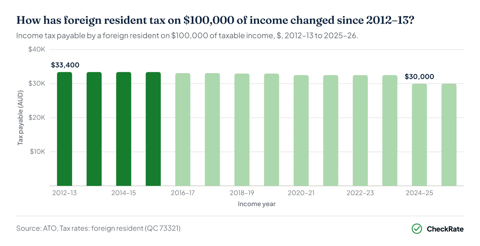 How has foreign resident tax on $100,000 of income changed since 2012–13?