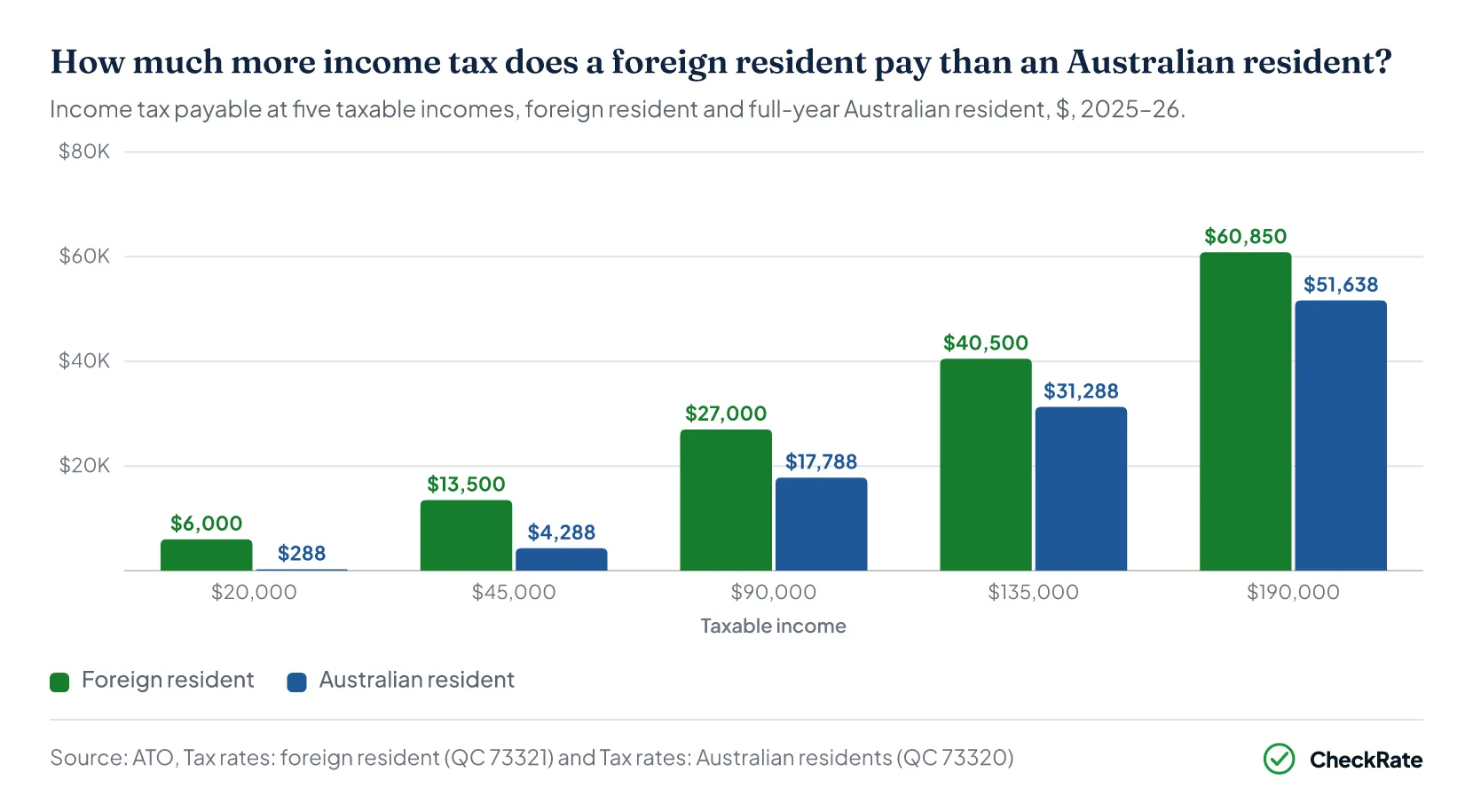 How much more income tax does a foreign resident pay than an Australian resident?