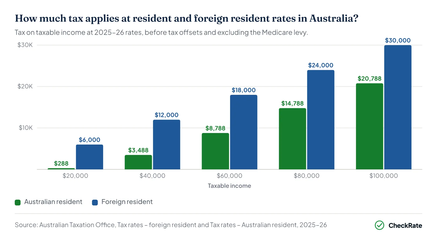 How much tax applies at resident and foreign resident rates in Australia?