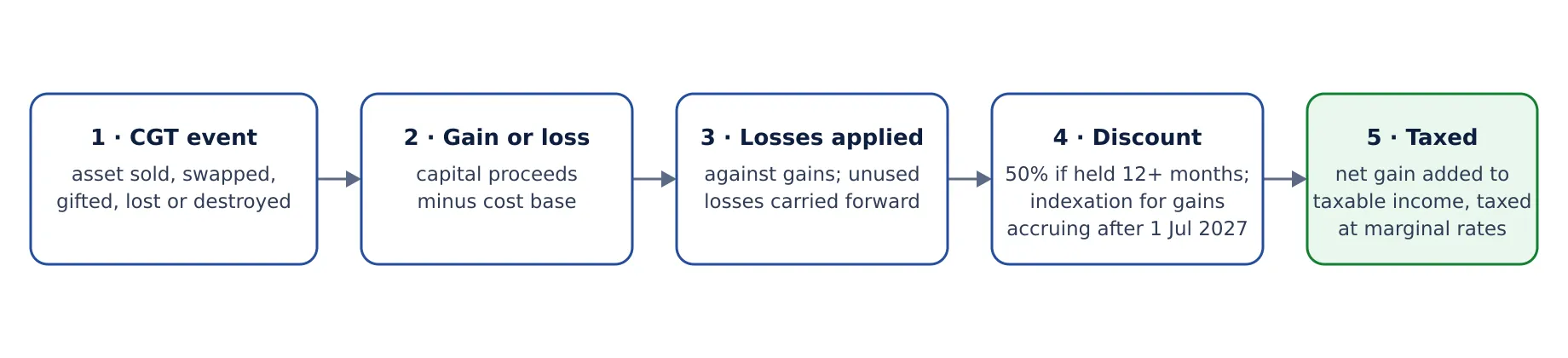 Flow diagram in five steps: a CGT event such as a sale, swap, gift or destroyed asset; capital proceeds minus cost base giving a gain or loss; capital losses applied against gains with unused losses carried forward; the CGT discount for assets held at least 12 months, replaced by CPI indexation for gains accruing after 1 July 2027; and the net capital gain added to taxable income and taxed at marginal rates.