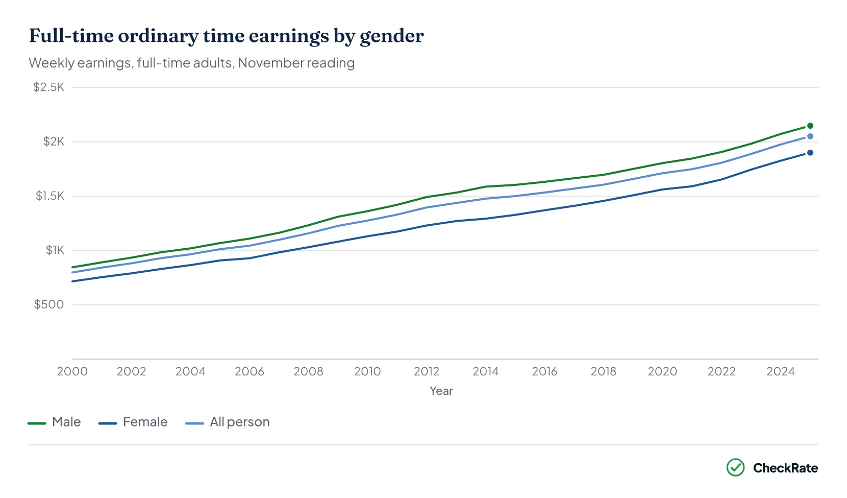 Full-time ordinary time earnings by gender