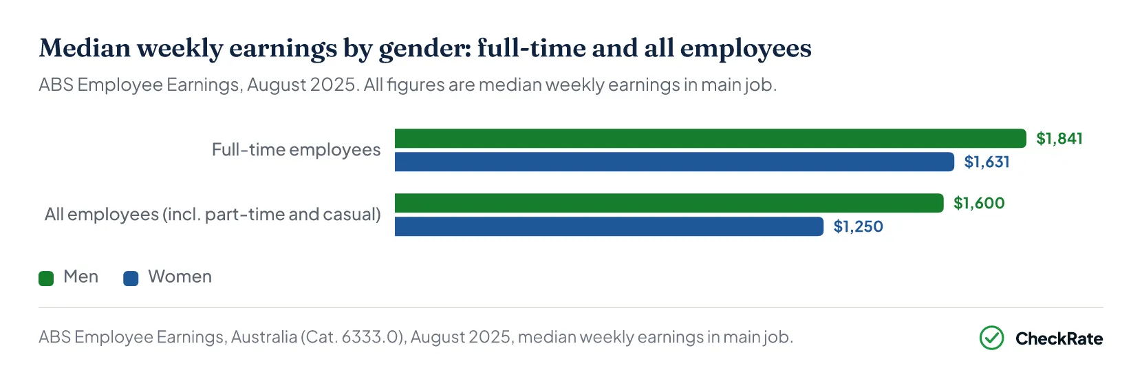 Median weekly earnings by gender chart