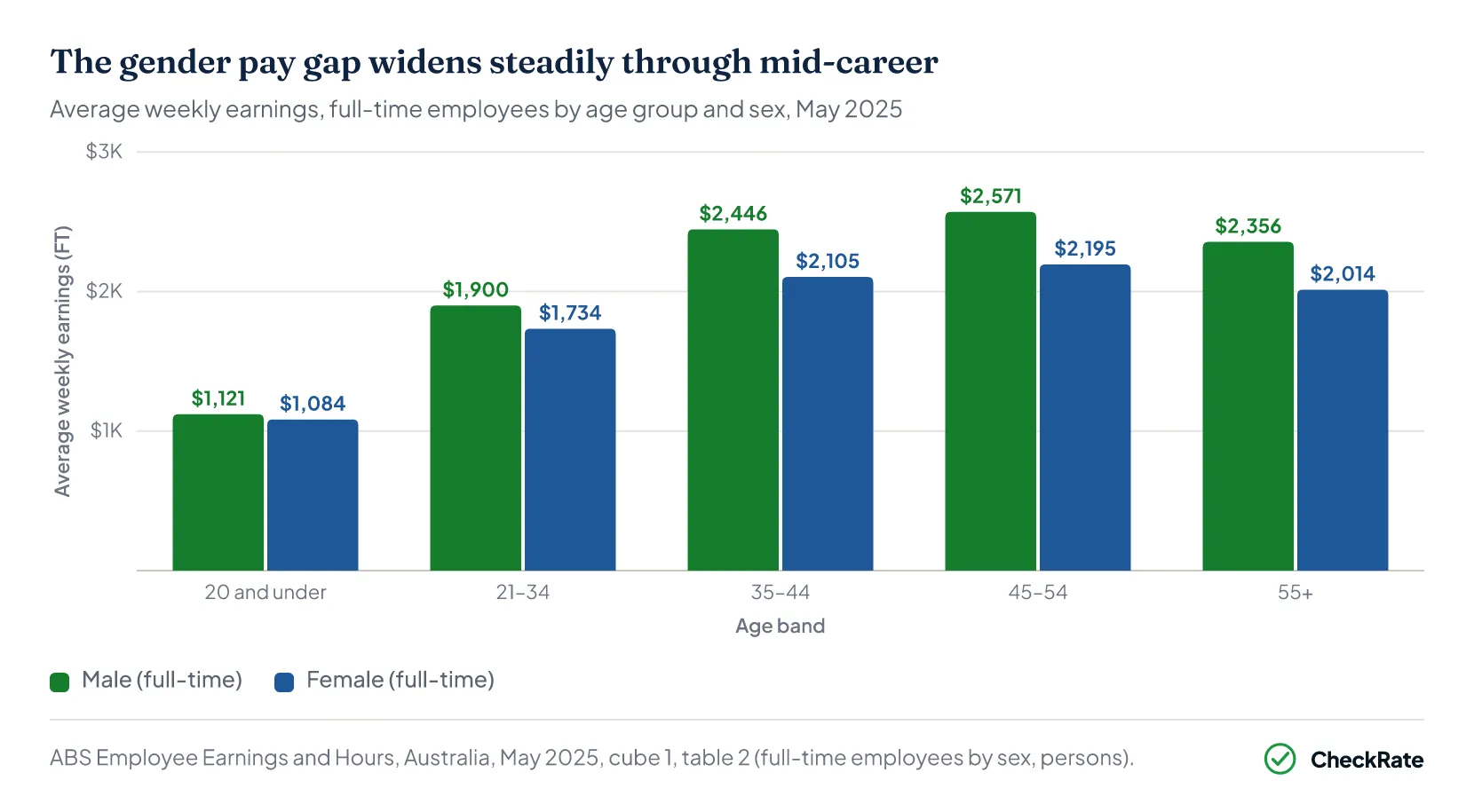 Gender pay gap by age Australia — full-time weekly earnings by sex, May 2025