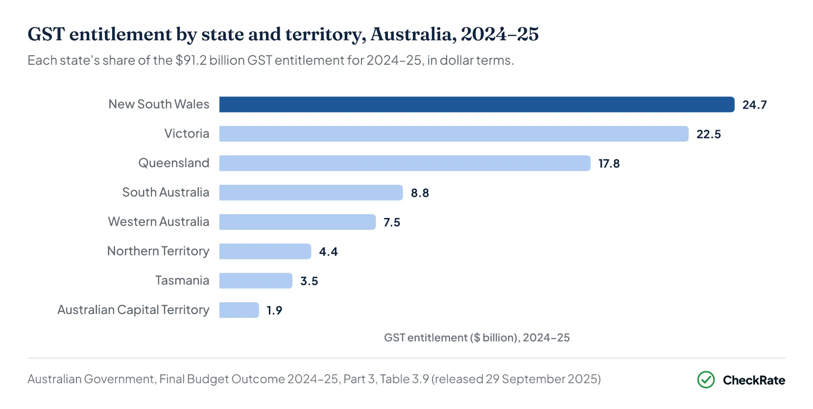 Ranked bar chart of the 2024–25 GST entitlement by state and territory