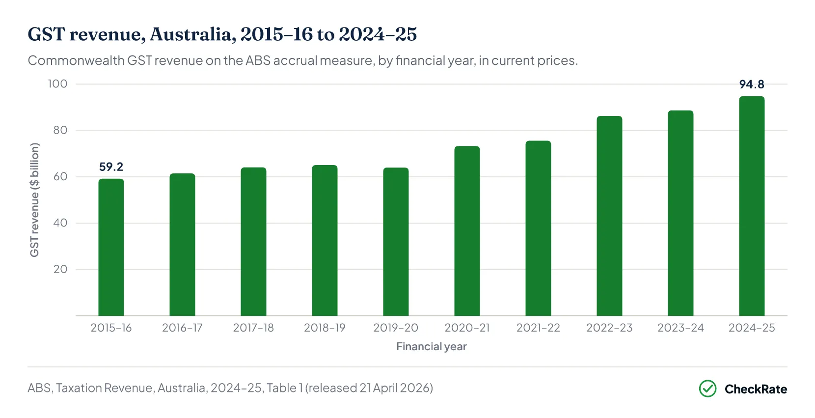 Column chart of Commonwealth GST revenue from 2015–16 to 2024–25