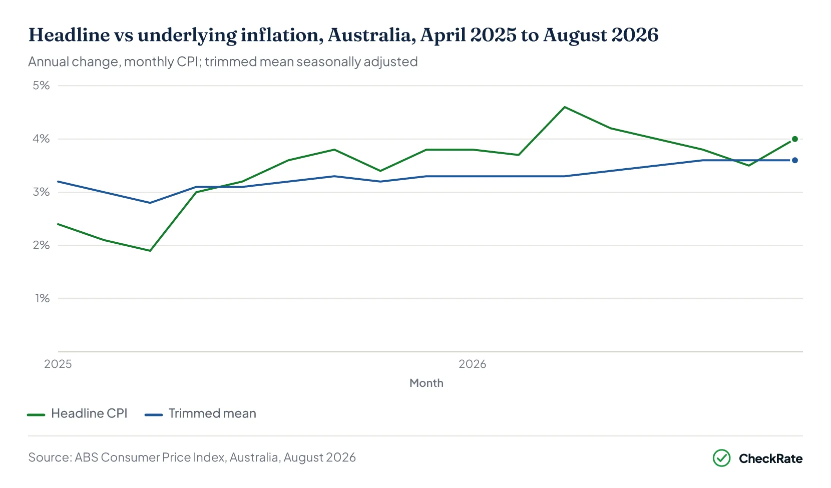 Line chart of headline and trimmed mean annual inflation in Australia from April 2025 to August 2026. Headline CPI fell to 1.9% in June 2025, peaked at 4.6% in March 2026 and was 4.0% in August 2026, while the trimmed mean eased from 3.2% to 2.8% in June 2025, then rose gradually to 3.6%.