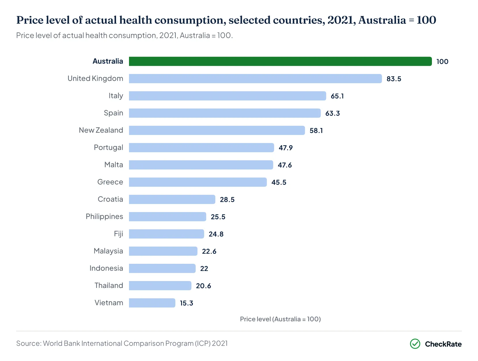 Price level of actual health consumption, selected countries, 2021, Australia = 100