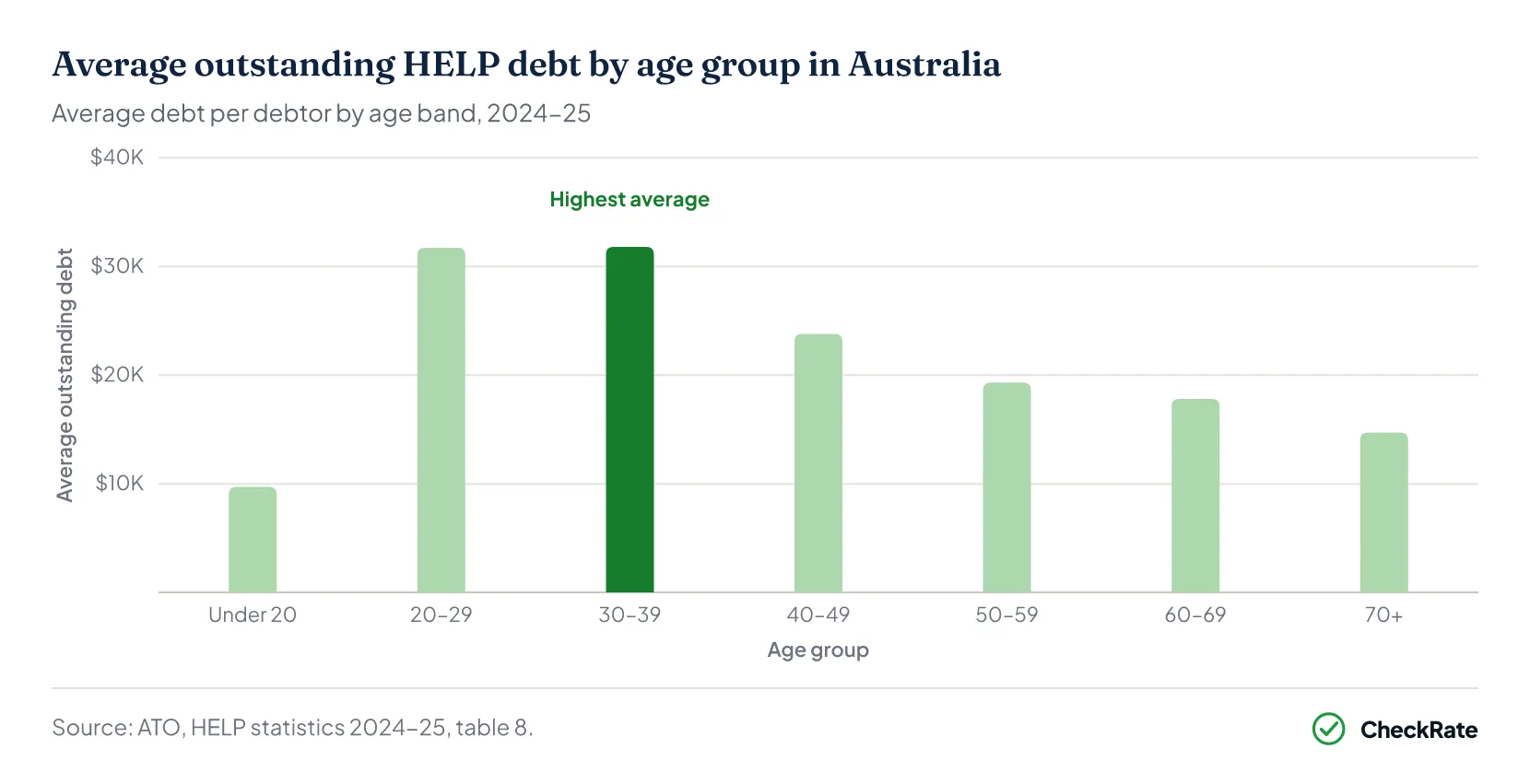 Average outstanding HELP debt by age group in Australia