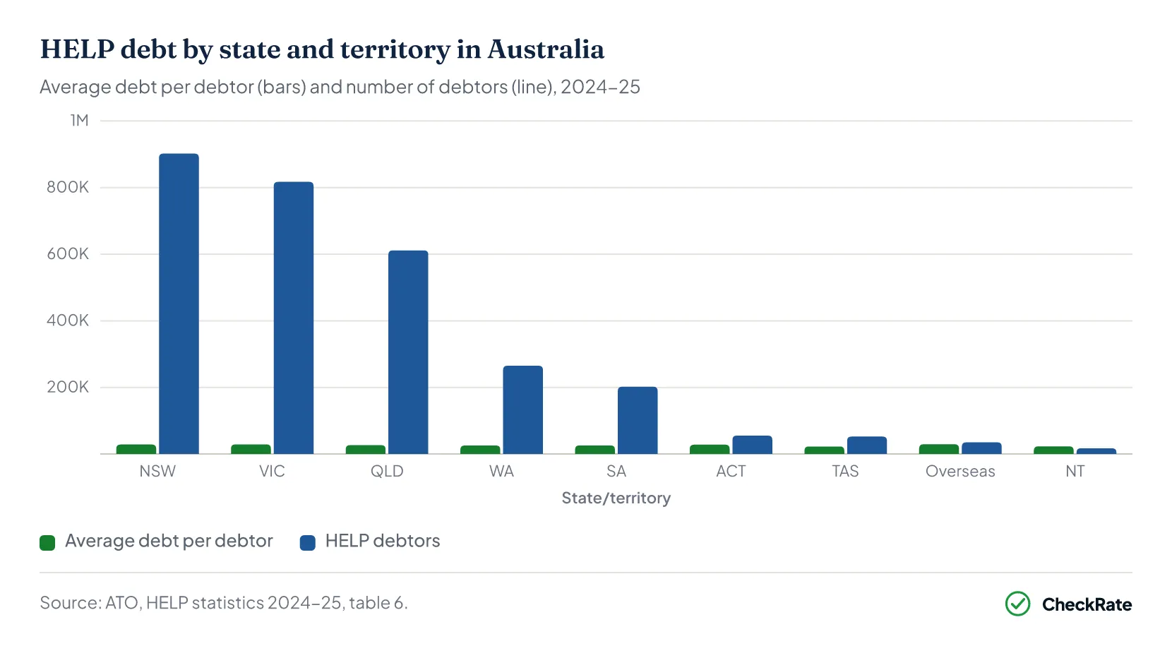 HELP debt by state and territory in Australia