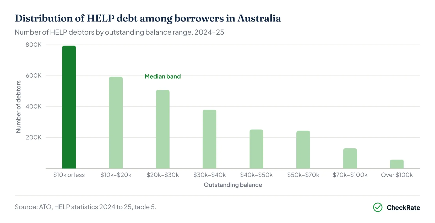 Distribution of HELP debt among borrowers in Australia
