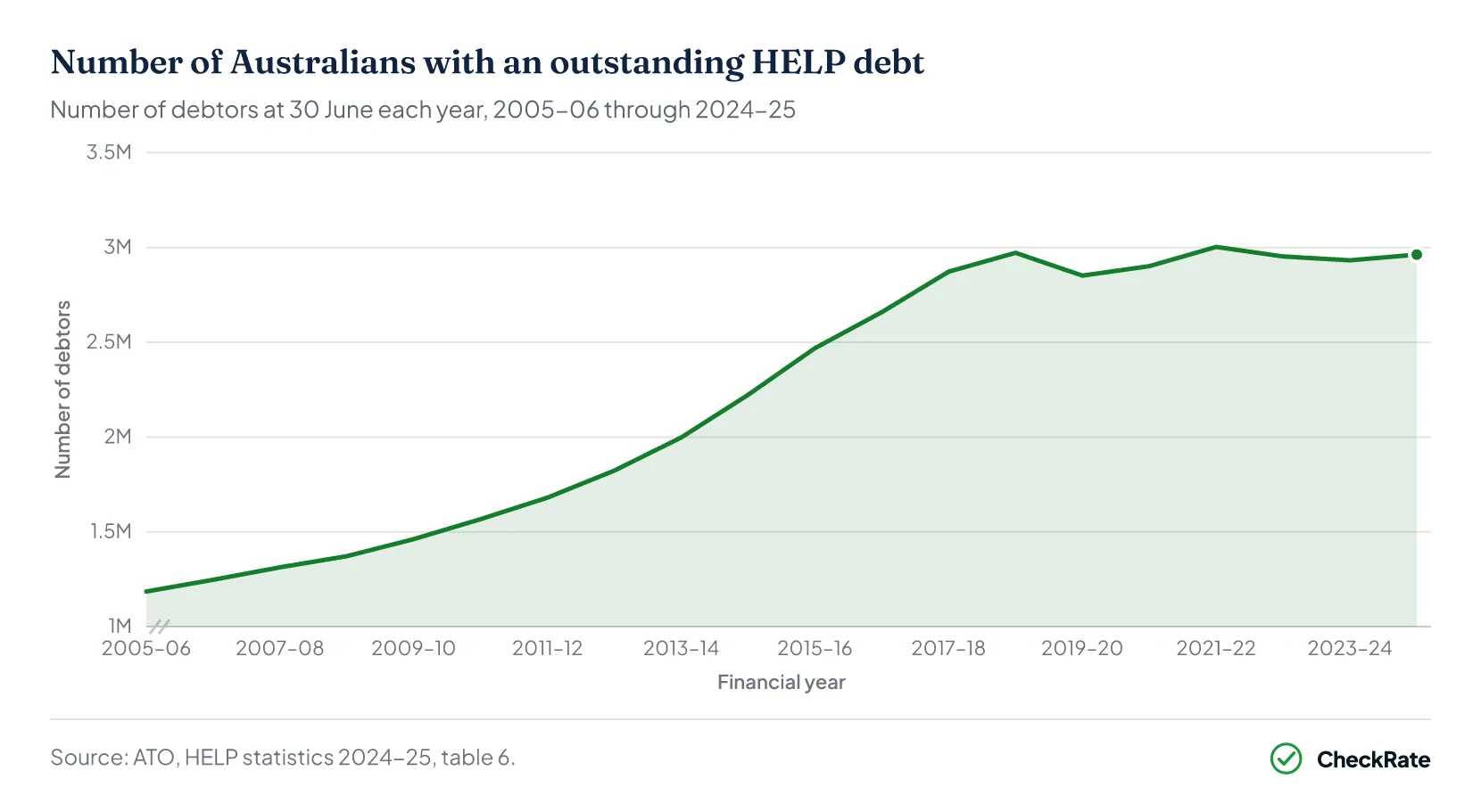 Number of Australians with an outstanding HELP debt