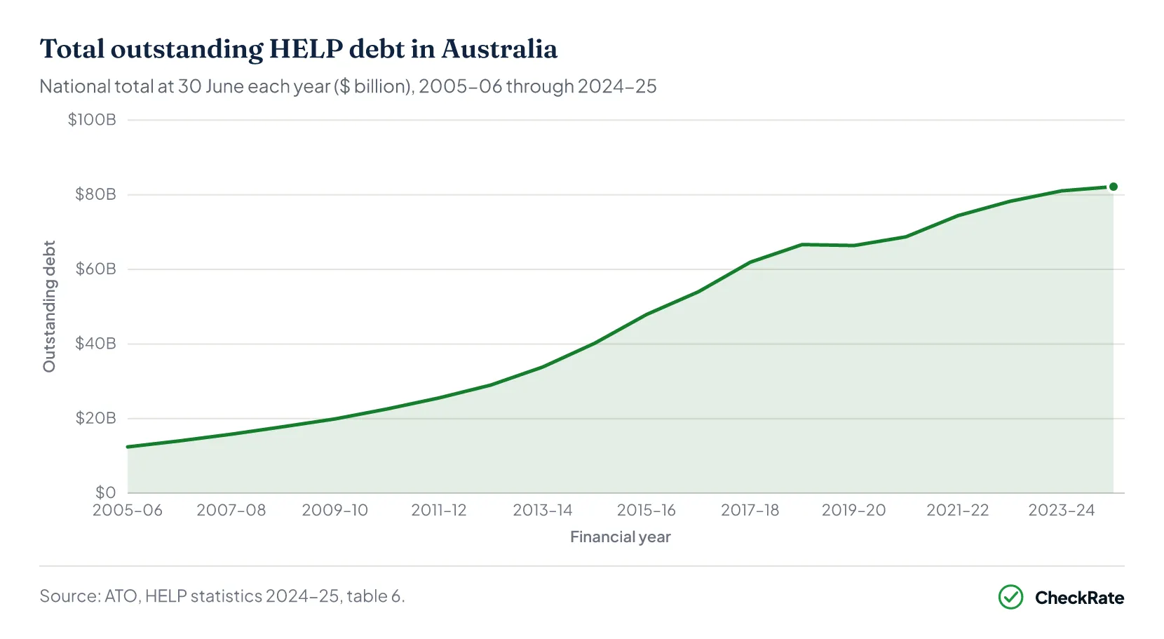 Total outstanding HELP debt in Australia