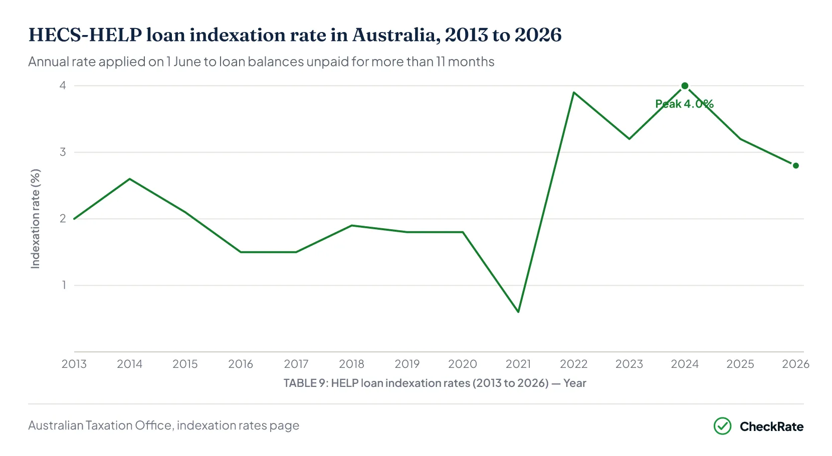 Line chart of the HECS-HELP loan indexation rate in Australia, 2013 to 2026