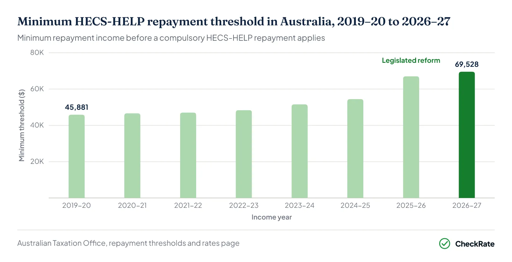 Bar chart of the minimum HECS-HELP repayment threshold by income year, 2019-20 to 2026-27
