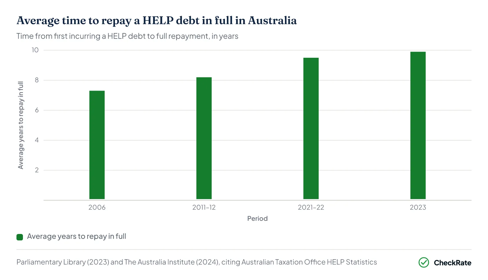 Bar chart of the average time to repay a HELP debt in full in Australia, 2006 to 2023