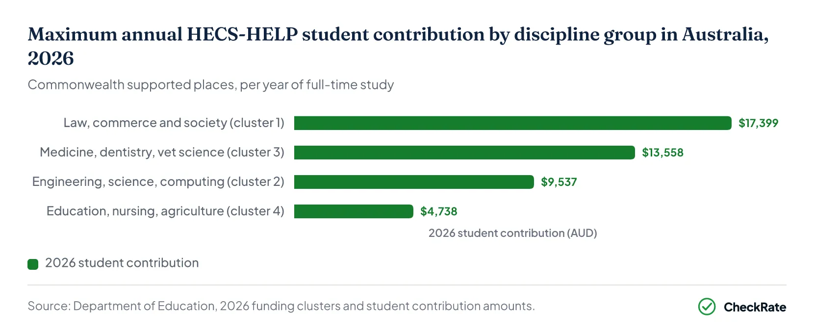 HECS-HELP student contribution by discipline group Australia 2026