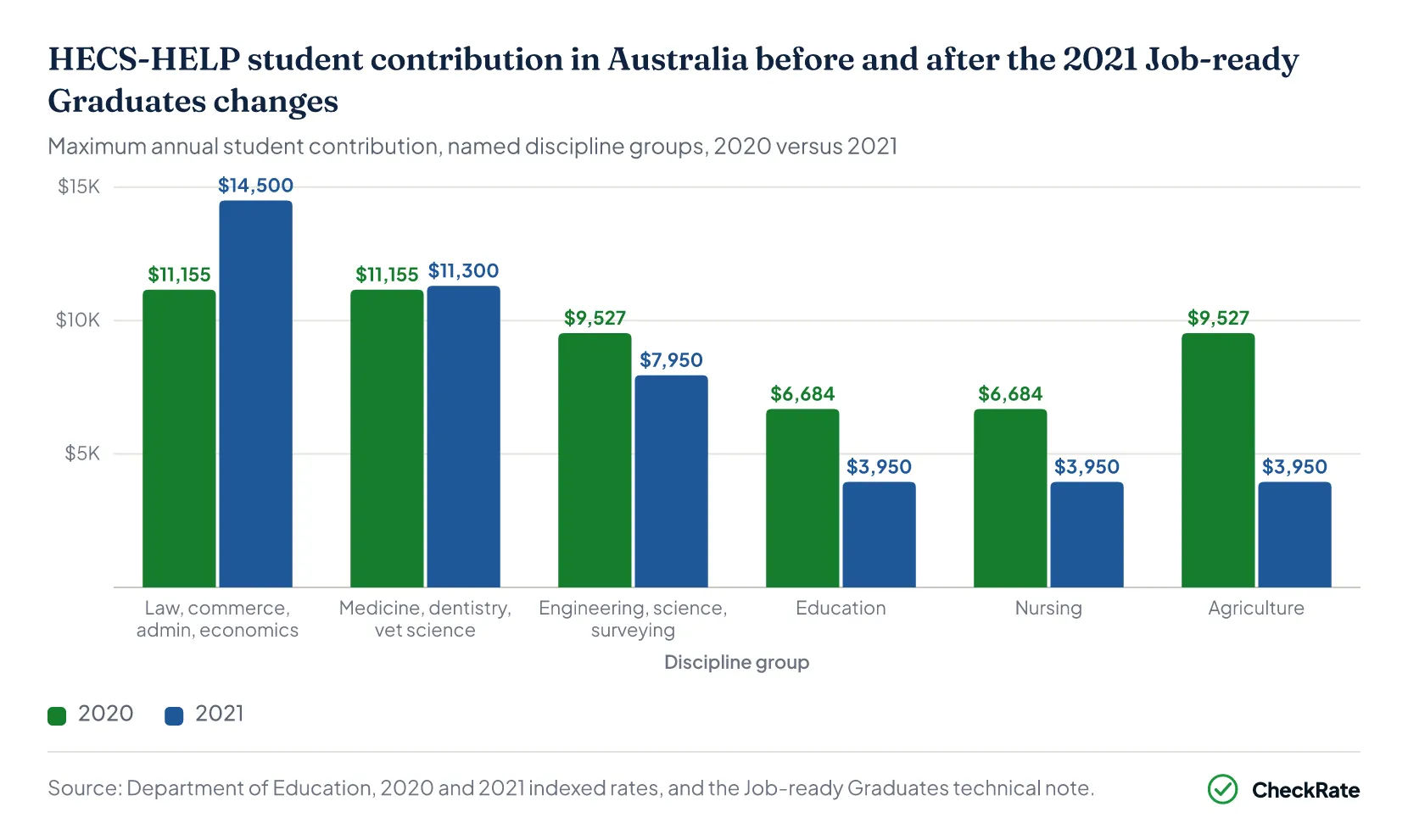 HECS-HELP student contribution Job-ready Graduates 2020 vs 2021