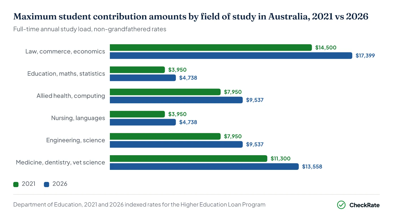 Grouped bar chart of maximum student contribution amounts by field of study in Australia, 2021 vs 2026