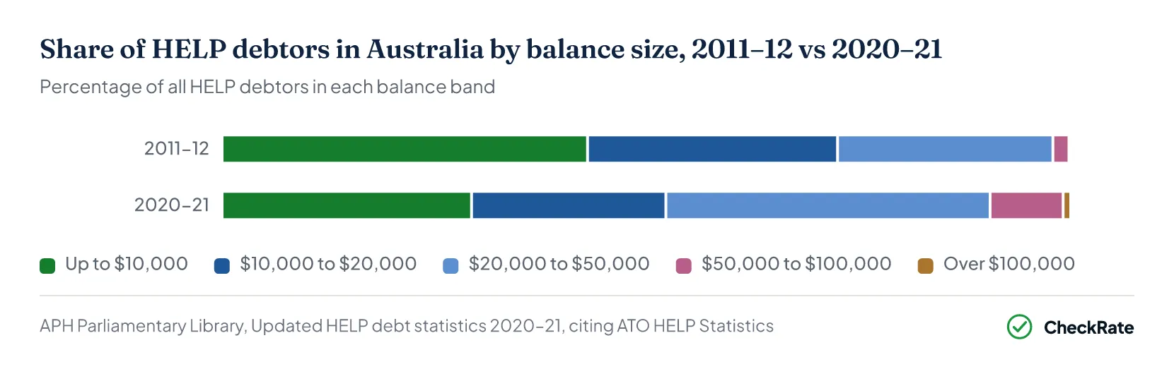 Stacked bar chart of the share of HELP debtors by balance size in Australia, 2011-12 vs 2020-21