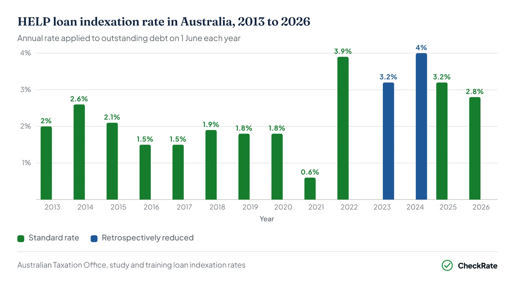 Bar chart of HELP loan indexation rates in Australia, 2013 to 2026