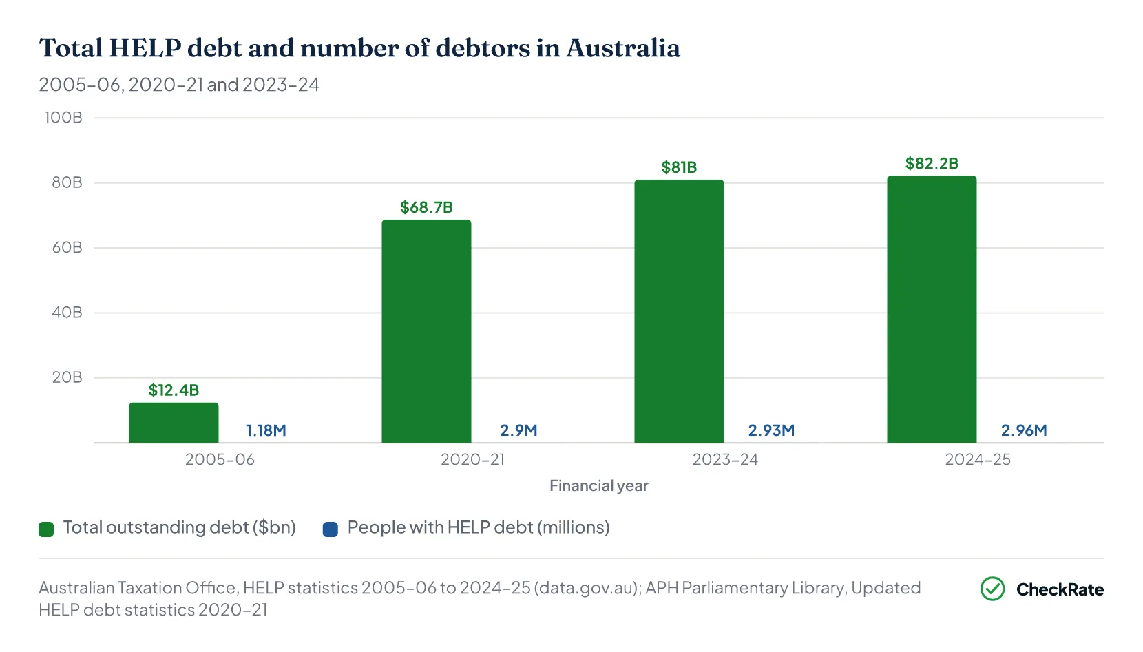 Combo chart of total HELP debt and number of debtors in Australia, 2005-06 to 2023-24