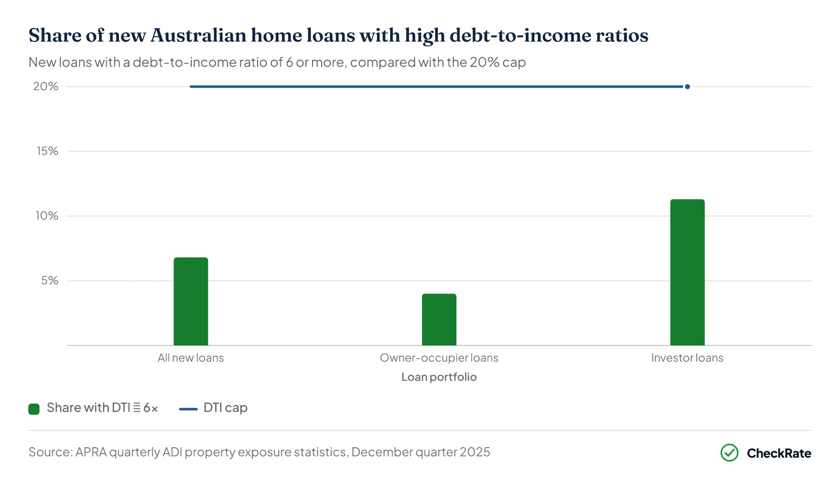 Horizontal bar chart showing share of new loans with DTI of 6 or more, December quarter 2025. All loans: 6.8%. Owner-occupier: 4.0%. Investor: 11.3%. DTI cap limit: 20%.