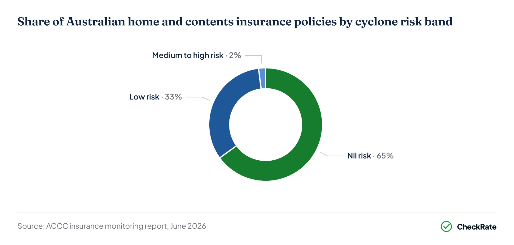 Donut chart of the share of Australian home and contents insurance policies by cyclone risk band