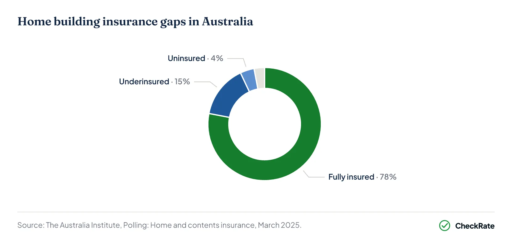 Home building insurance gaps Australia 2025 survey donut chart