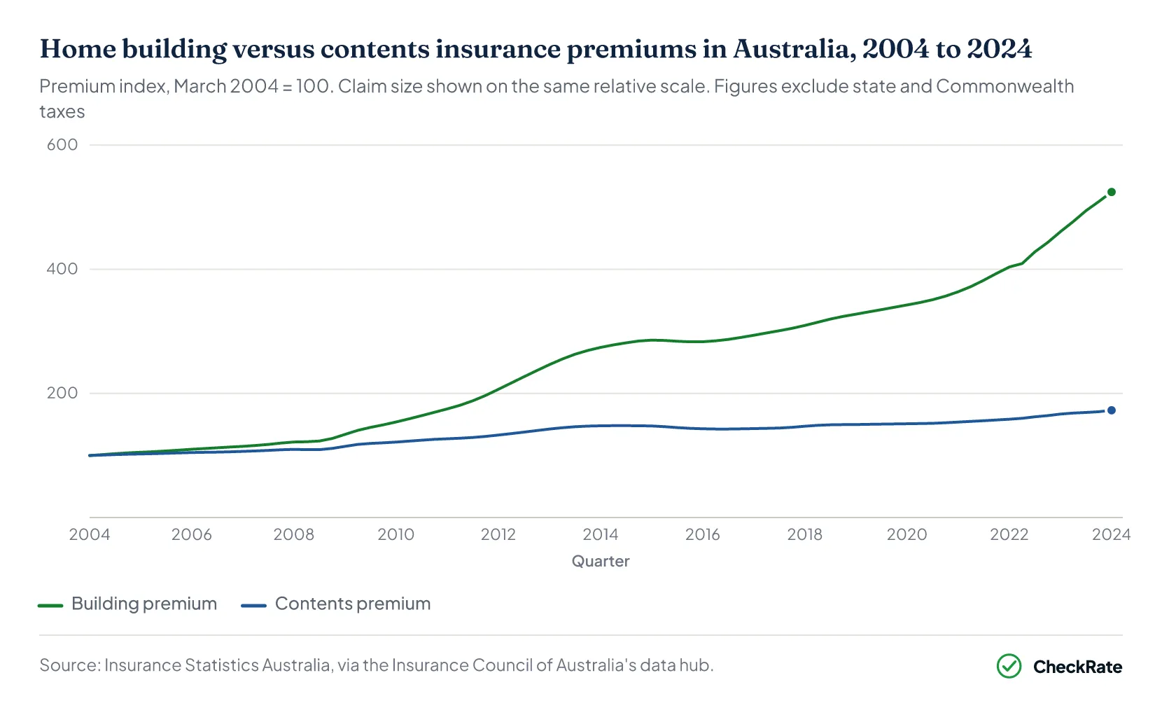 Home building vs contents insurance premiums Australia 2004 to 2024 index chart