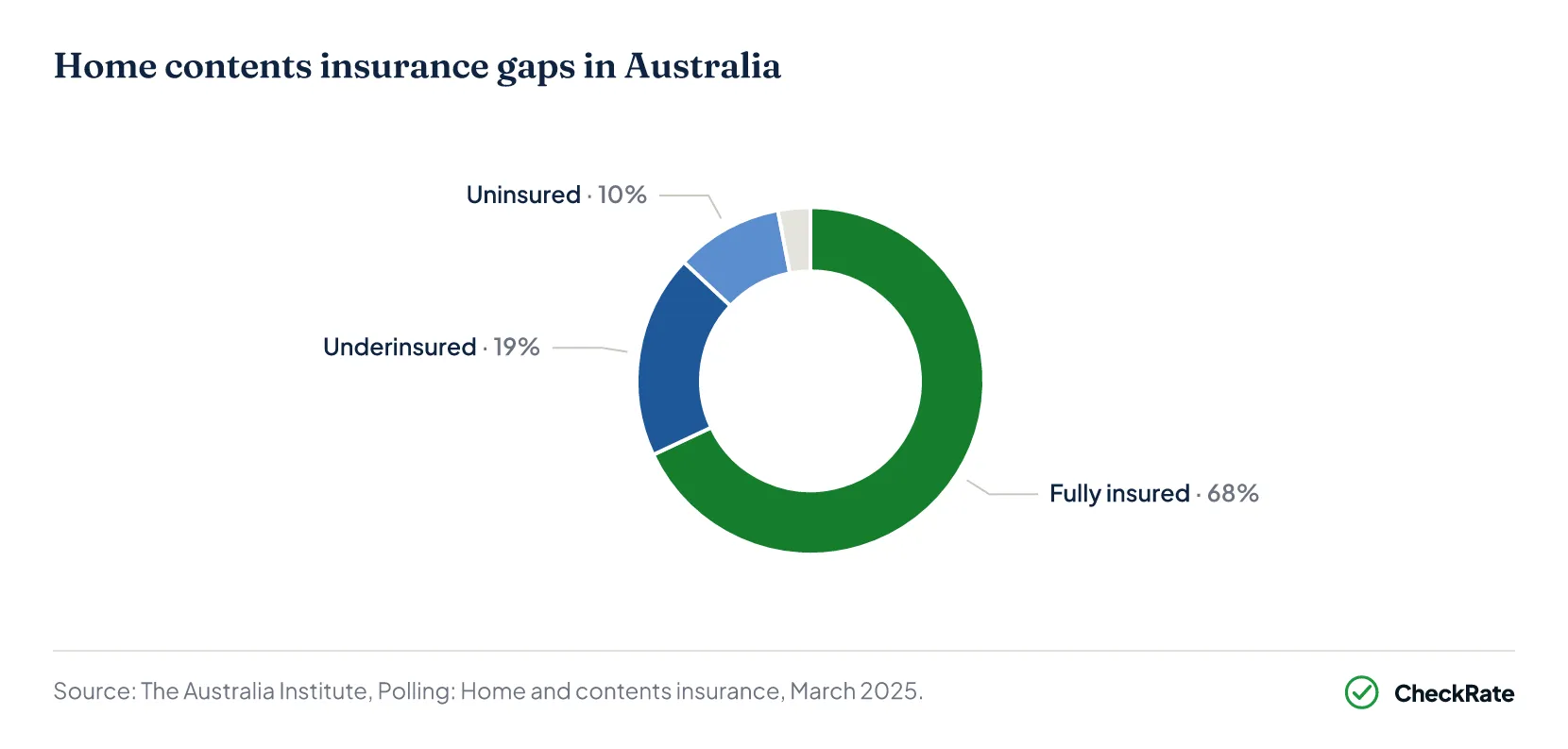 Home contents insurance gaps Australia 2025 survey donut chart