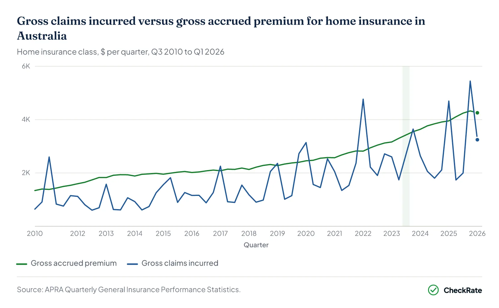 Home insurance gross claims vs gross accrued premium Australia APRA quarterly chart