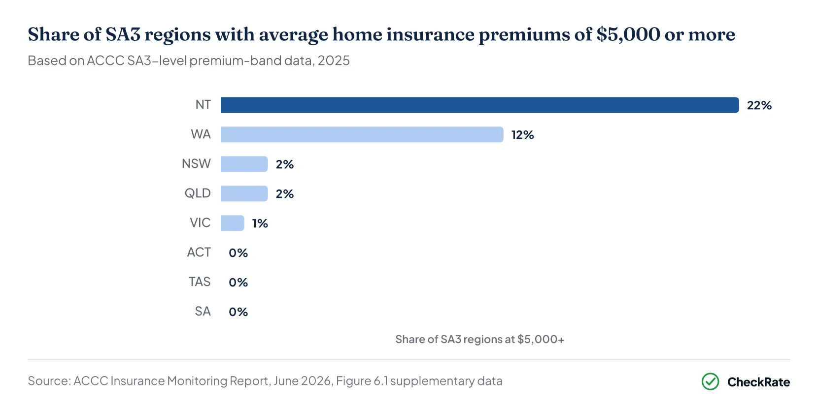 Ranked bar chart of the share of SA3 regions in each state with average home insurance premiums of $5,000 or more
