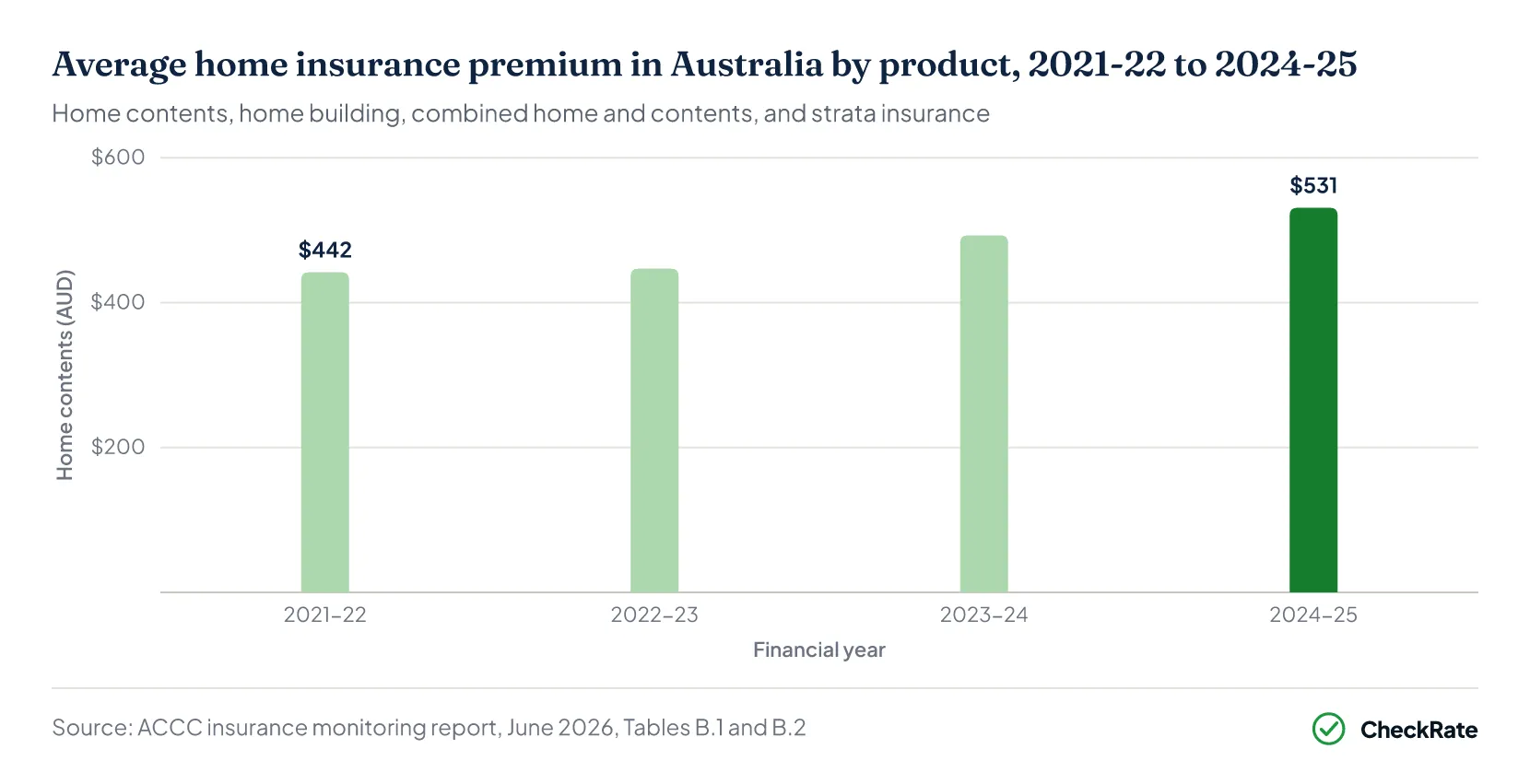 Column chart of average home insurance premium in Australia by product, 2021-22 to 2024-25