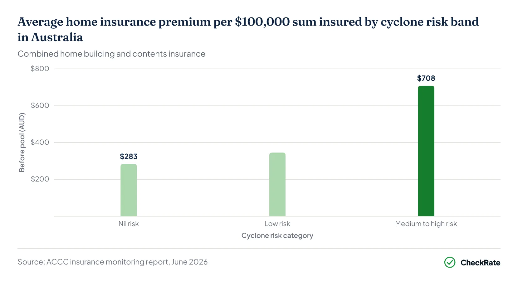 Column chart of average home insurance premium per $100,000 sum insured by cyclone risk band in Australia, before and after the cyclone reinsurance pool