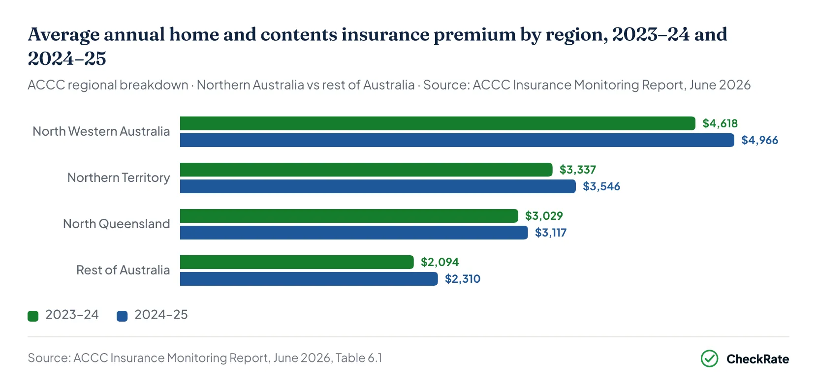 Grouped bar chart of average annual home and contents insurance premiums by ACCC region, 2023–24 and 2024–25