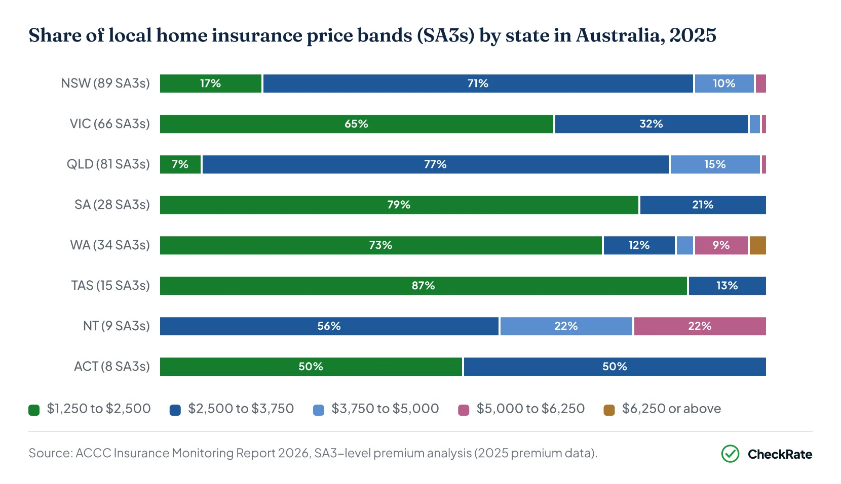 Home insurance price bands by state Australia 2025 share of SA3s chart