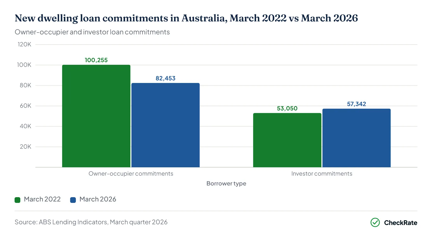 Grouped bar chart comparing new loan commitments in March 2022 versus March 2026. Owner-occupier commitments fell 17.8%, investor commitments rose 8.1%.