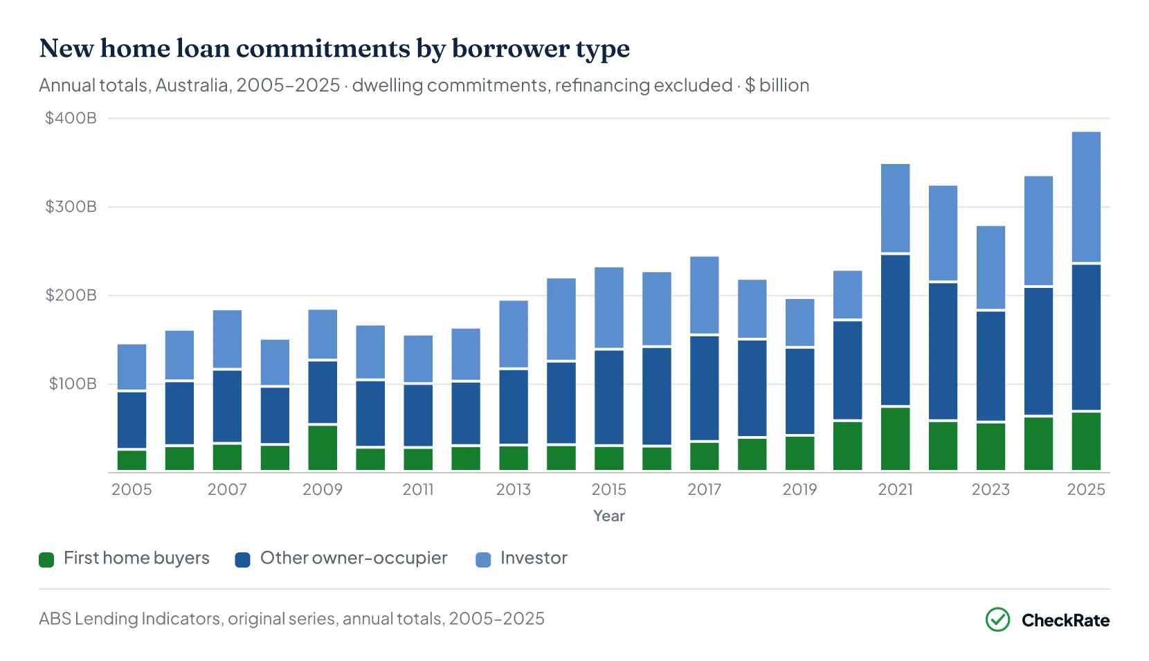 Stacked column chart of new home loan commitments by borrower type, Australia, 2005 to 2025