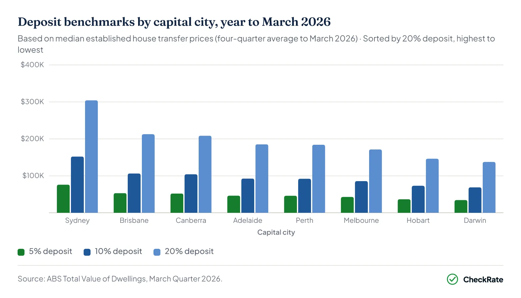 Grouped bar chart of 5%, 10% and 20% deposit benchmarks by Australian capital city