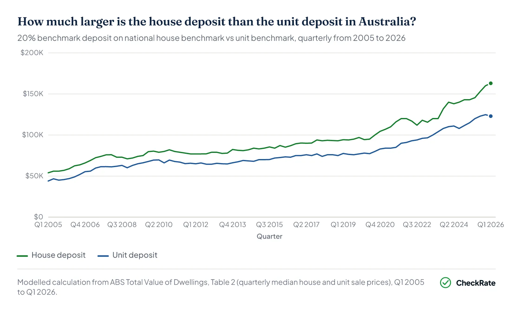 Line chart comparing the 20 per cent benchmark deposit on the national house benchmark and the national unit benchmark each quarter from 2005 to 2026