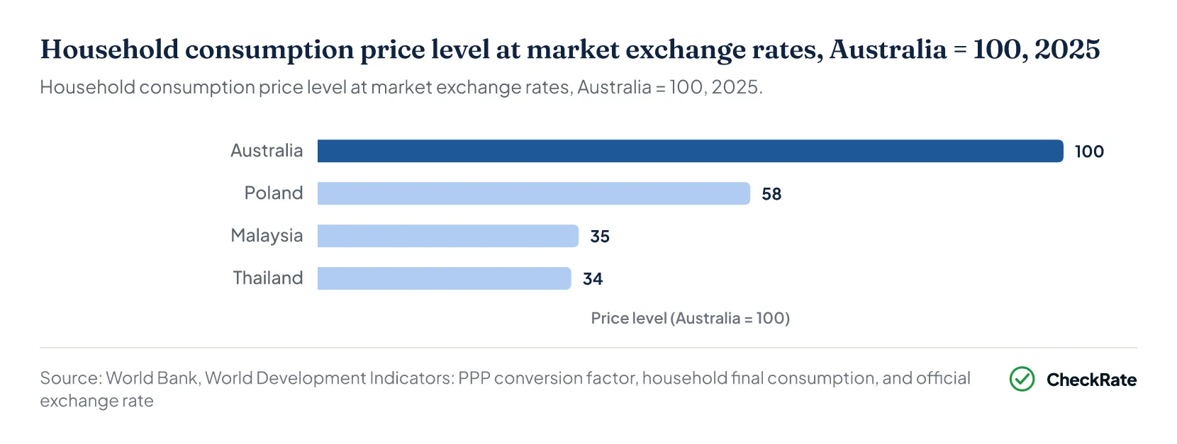 Household consumption price level at market exchange rates, Australia = 100, 2025