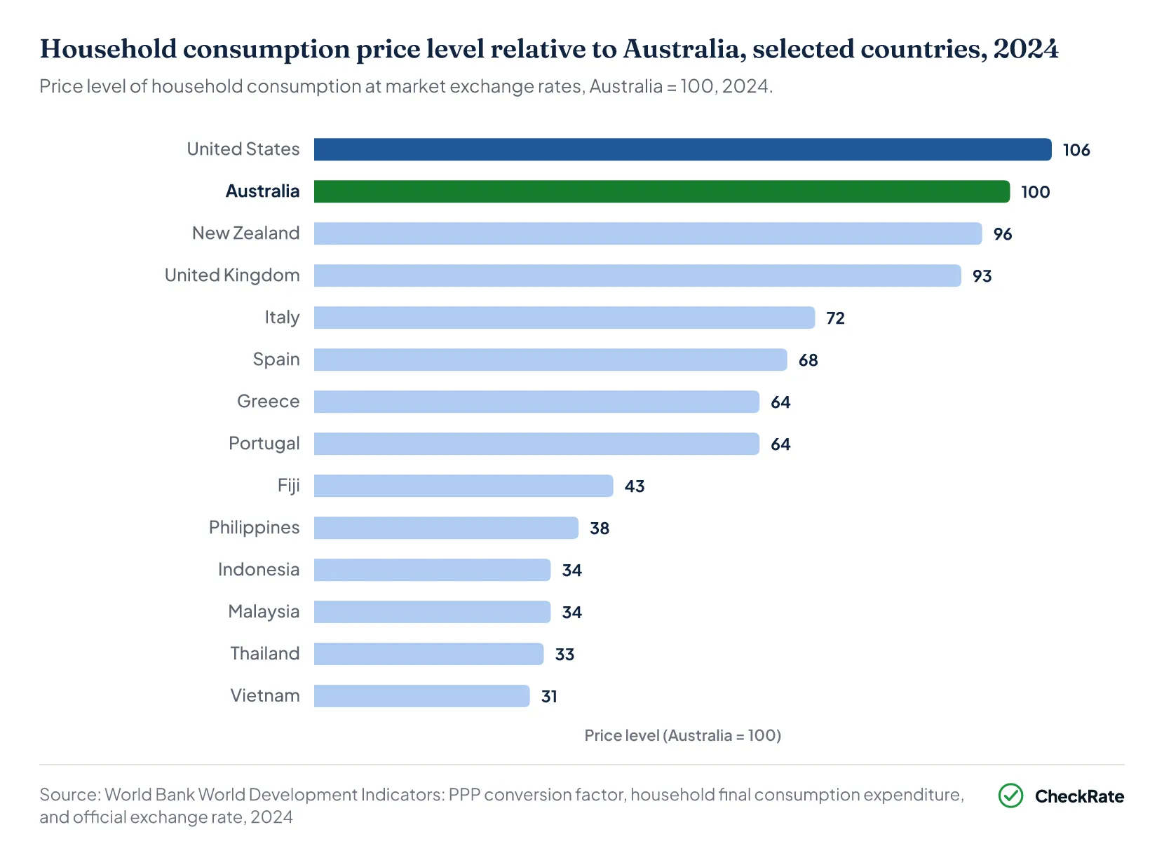 Household consumption price level relative to Australia, selected countries, 2024