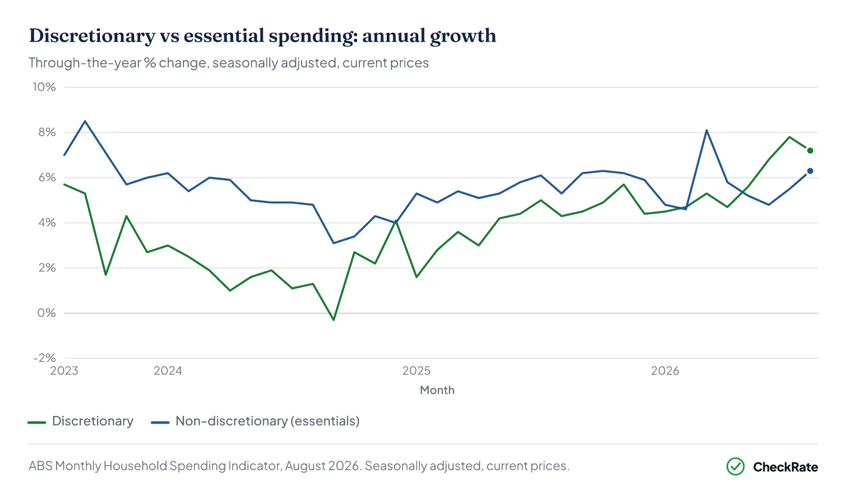 Line chart of annual growth in Australian household spending from August 2023 to August 2026. Discretionary spending growth dipped to -0.3% in September 2024 and rose to 7.2% by August 2026; spending on essentials grew between about 3% and 8.5% throughout, ending at 6.3%.