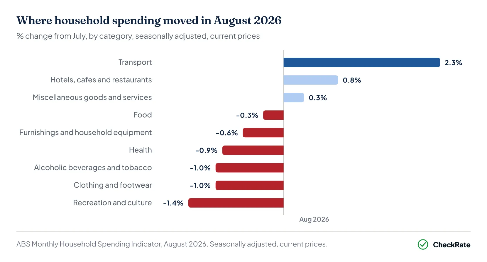 Bar chart of the change in Australian household spending from July to August 2026 by category. Transport rose 2.3%, hotels, cafes and restaurants 0.8% and miscellaneous goods and services 0.3%. Food fell 0.3%, furnishings 0.6%, health 0.9%, clothing and footwear 1.0%, alcohol and tobacco 1.0%, and recreation and culture 1.4%.