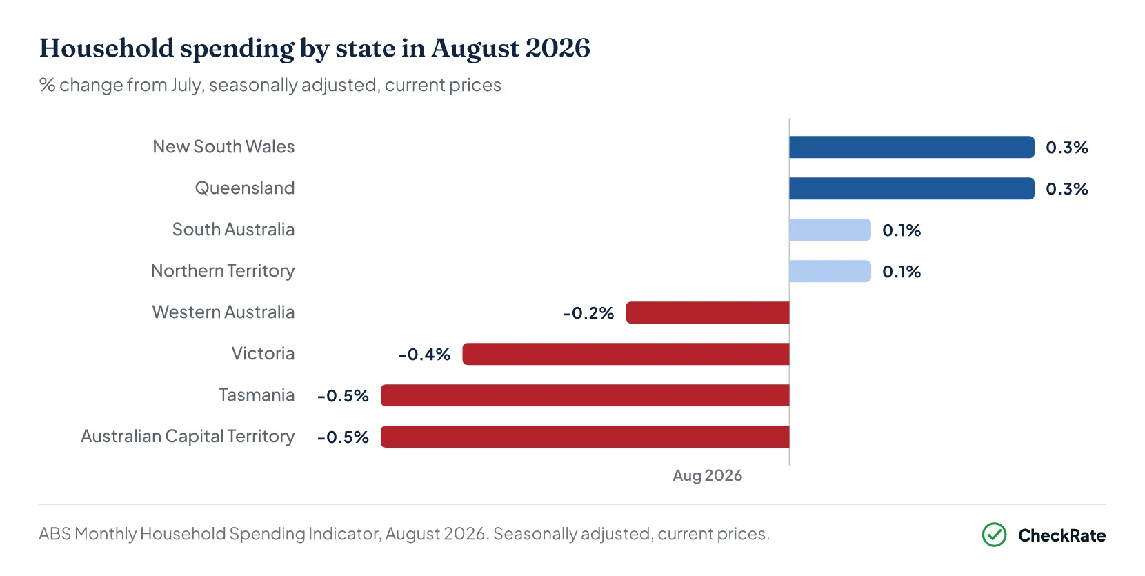 Bar chart of the change in household spending from July to August 2026 by state and territory. New South Wales and Queensland rose 0.3%, South Australia and the Northern Territory 0.1%. Western Australia fell 0.2%, Victoria 0.4%, and Tasmania and the ACT 0.5%.